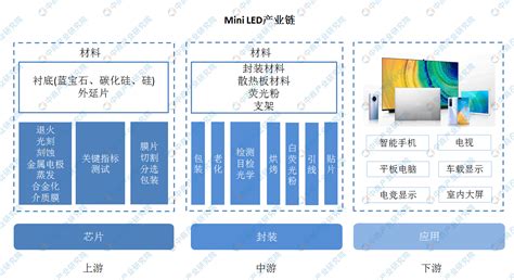 2020年中国Mini LED产业链深度剖析_芯片