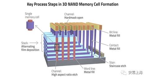 Alliance Memory AS5F系列SPI NAND闪存的介绍、特性、应用及原理图 - 华强商城