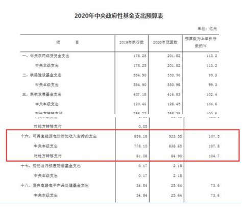 2019年省级财政项目支出预算执行情况通报——截至5月31日-长江大学计划财务处