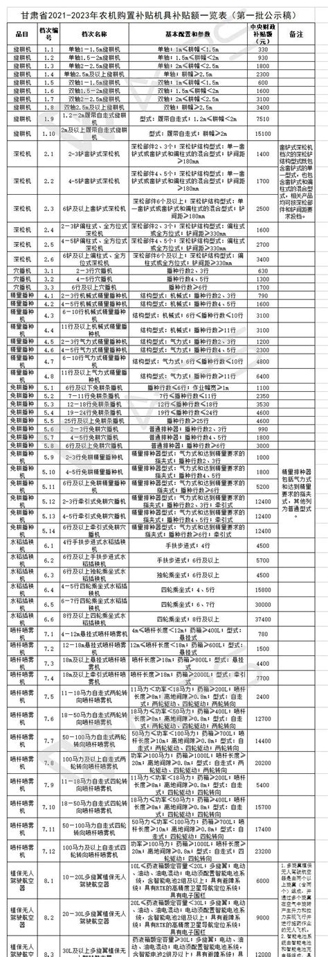 甘肃省2021—2023年农机 购置补贴机具补贴额一览表（2022年修订） + _微赞云社区_微赞