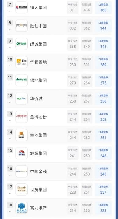 艾普思指数 2022中国房地产品牌线上口碑指数年度排行榜-房讯网