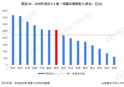 2016-2020年南京市地区生产总值、产业结构及人均GDP统计_华经情报网_华经产业研究院