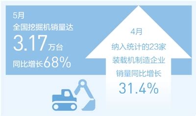 5月挖掘机销量同比增68% 机械高产满产助建设提速提质_北京赛福贝特能源技术服务有限公司