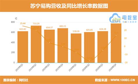 苏宁易购发一季度财报 营业收入622亿元__凤凰网