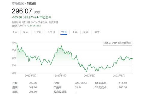 特斯拉股价一年增值4倍 已破200美元大关_汽车产经网