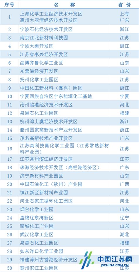 2020年化工园区30强出炉，泰兴经济开发区位列第5_中国江苏网