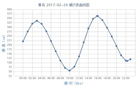 青岛明日（11月16日）潮汐预报+天气预报_时间表_南风_近海