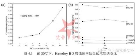 Hastelloy B-3在盐酸介质中腐蚀速率试验报告 - 知乎