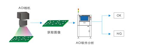 AOI检测设备的工作原理及功能作用介绍-深圳市和田古德自动化设备有限公司