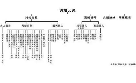 中国古代神仙族谱一览表（中国上古神仙关系图谱）-史册号
