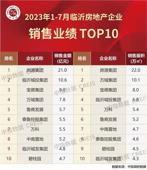 2021年1-9月临沂房地产企业销售业绩TOP10__财经头条