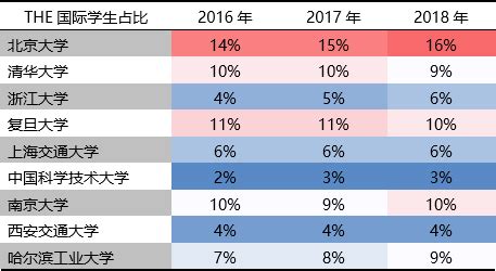 中国C9高校在世界大学排名中的国际化情况表现如何？