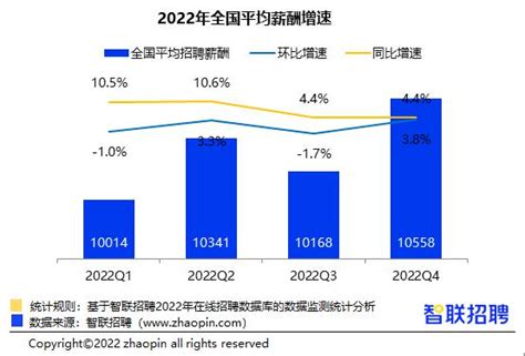 智联招聘：2022年第一季度中国企业招聘薪酬报告（附下载地址） - 幸福的耗子-幸福的耗子