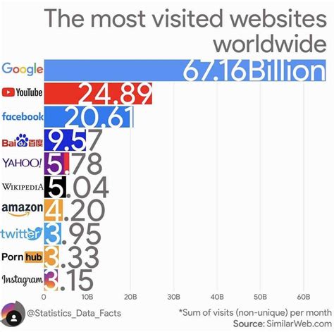 全球访问量最大的网站TOP100，你逛过哪些？-互联网专区