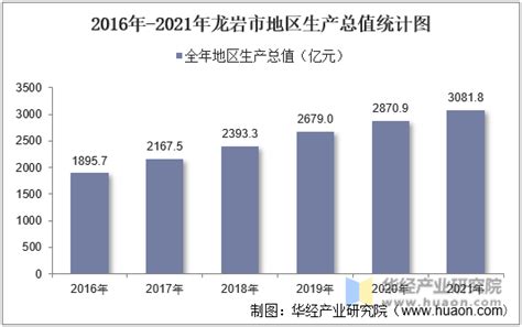 2016-2021年龙岩市地区生产总值以及产业结构情况统计_华经情报网_华经产业研究院