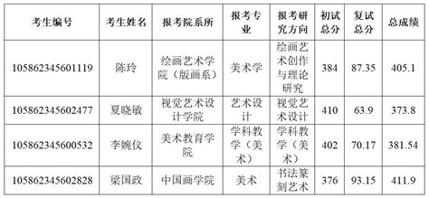 广州美术学院2022年硕士研究生招生考试拟录取名单（第二批）公示-广州美术学院招生考试中心