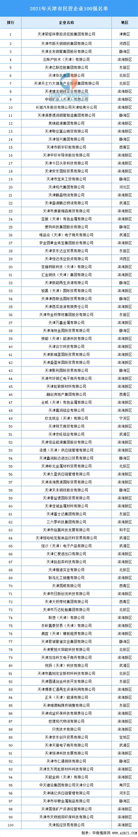 2021年天津市民营企业100强名单（附全榜单）-排行榜-中商情报网