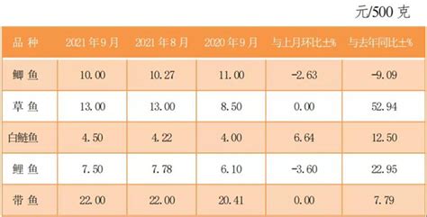 西青区9月份市场主要商品价格情况分析 - 西青要闻 - 天津市西青区人民政府