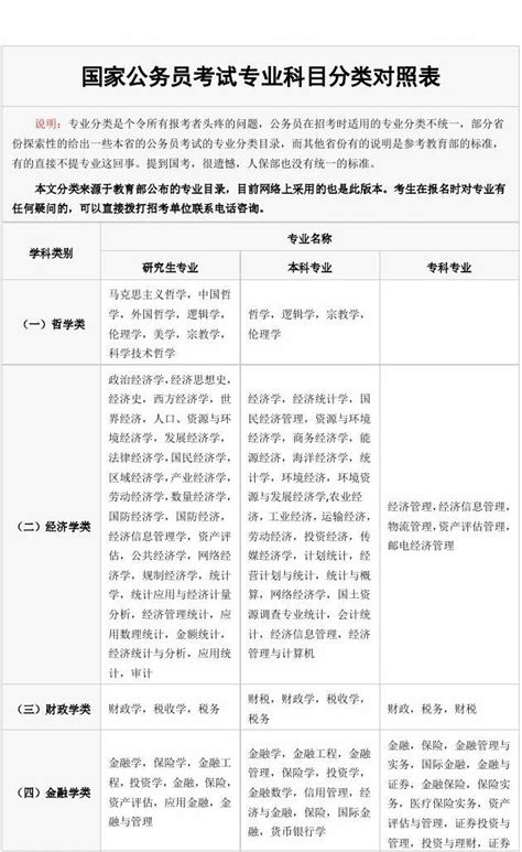 国家公务员考试专业科目分类对照表_文档下载