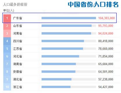 中国人口最多的十个省及GDP排行分析【图】_智研咨询