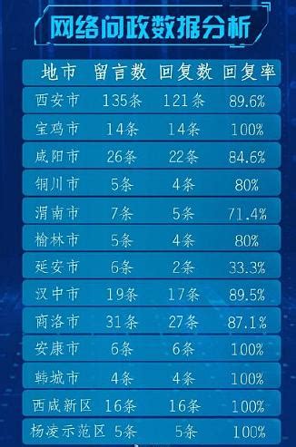 民生热线4月问政报告：咸阳、榆林等地市回复率80%左右