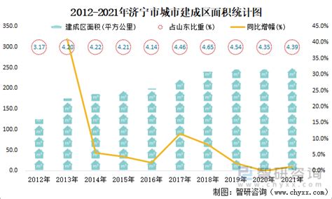 2021年济宁市城市建设状况公报：济宁市城区人口161.96万人，同比增长1.09%_智研咨询