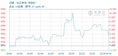 白银交易报价，长江有色金属现货市场白银2021年11月16日最新报价
