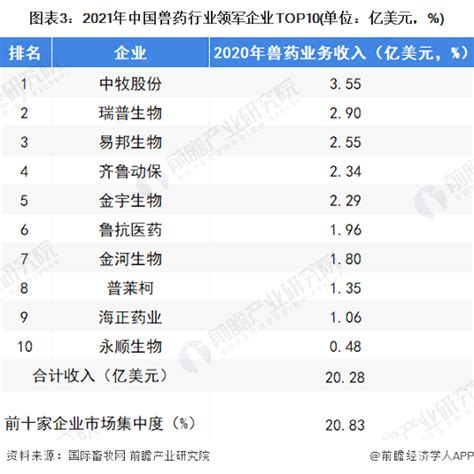 中国兽药行业领军企业TOP 10_数据_维宠宠物导航网