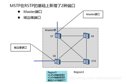 MSTP详解- 原理篇-CSDN博客