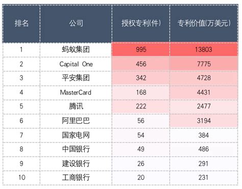 2021年全球金融科技专利质量报告：八家中国公司上榜TOP10，平安集团位列第一-零壹财经