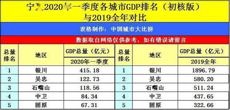 宁夏吴忠与陕西铜川的2020年一季度GDP出炉，两者差距如何？_银川