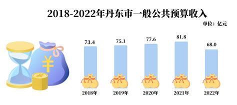 2022年丹东市国民经济和社会发展统计公报-统计公报-丹东市人民政府