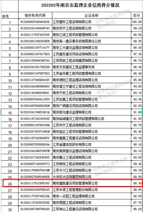我司监理企业在2022年下半年南京市建设工程监理企业信用评价综合得分88.30分 - 集团新闻 - 南京建凯建设