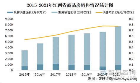 2022年11月江西省销售商品房552.72万平方米 销售均价约为0.76万元/平方米_智研咨询