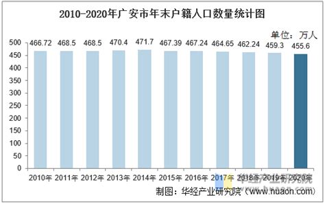 2010-2019年广安市常住人口数量、户籍人口数量及人口结构分析_华经情报网_华经产业研究院