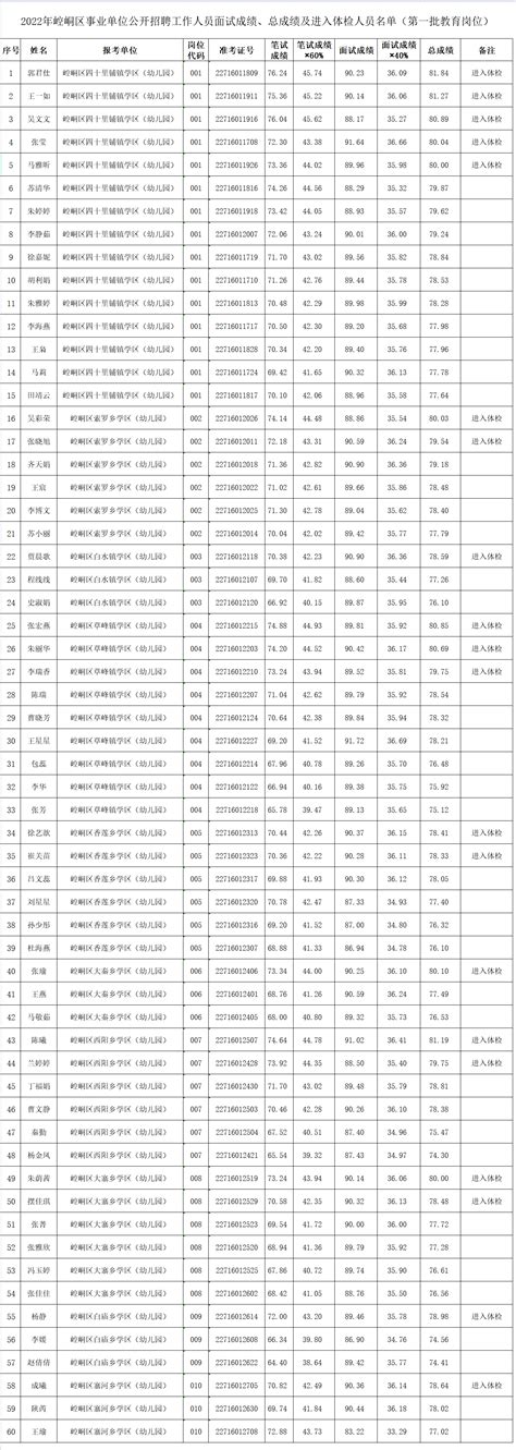 2022甘肃平凉崆峒区教育卫健系统事业单位招聘紧缺专业人才公告【142人】（二）