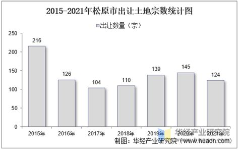 (吉林省)松原市2018年国民经济和社会发展统计公报-红黑统计公报库