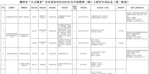 2022年广东省潮州市交通运输局下属事业单位招聘急需紧缺人才公告