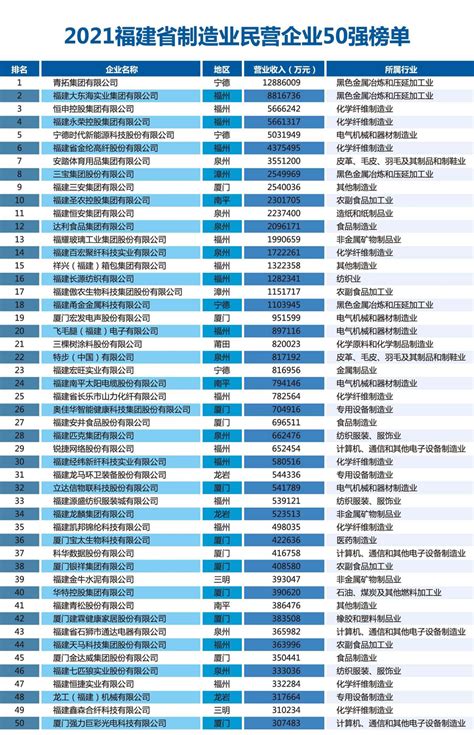 2021福建省民营企业100强榜单揭晓 _ 图片新闻 _ 省工信厅