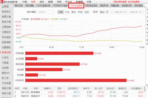 通达信股票怎么看主力进出？通达信功能介绍用BBD资金聚焦探秘主力行踪-壹榜财经