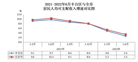 2021-2022年6月丰台区与全市居民人均可支配收入增速对比图-北京市丰台区人民政府网站