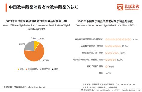 2022-2023年中国数字藏品行业：基础人群画像及消费行为分析__财经头条