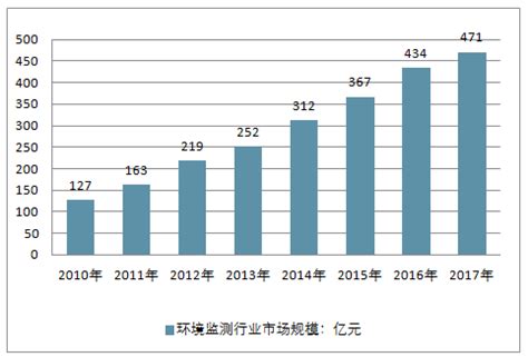 2017-2022年中国环境监测市场发展态势及发展定位分析报告_观研报告网