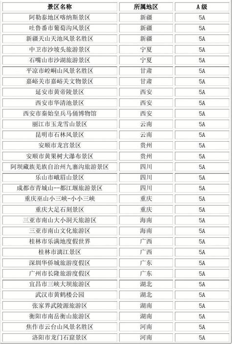 中国5A景区名单_word文档在线阅读与下载_无忧文档