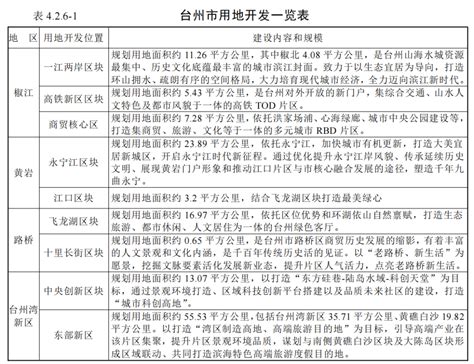 关于重新印发《台州市椒江区新型城镇化发展“十四五”规划》的通知
