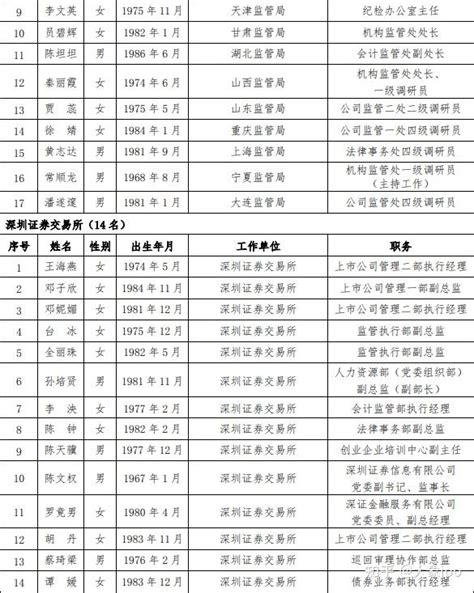 沪深北三大交易所公示上市委、重组委候选人员名单