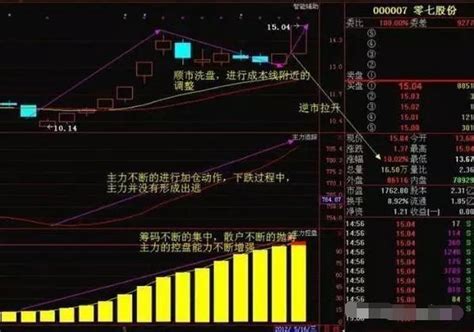 中国股市：庄家建仓的三种手法，看懂跟庄吃肉！ - 知乎