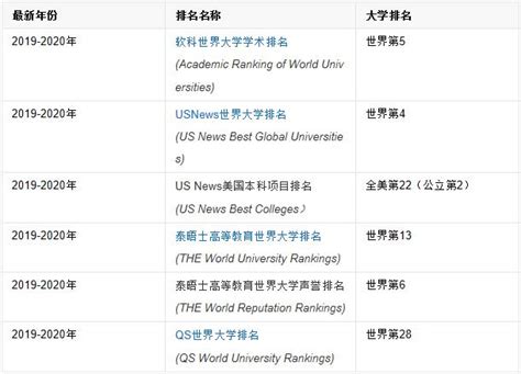2023usnews世界大学排行榜 2023usnews世界大学排名前十(2022usnews世界大学排名完整版公布)