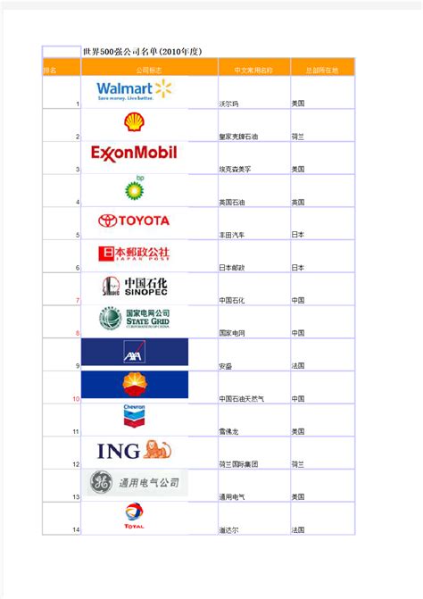世界500强排名--全球最大的五百家公司名单(1995年至2010年) - 文档之家