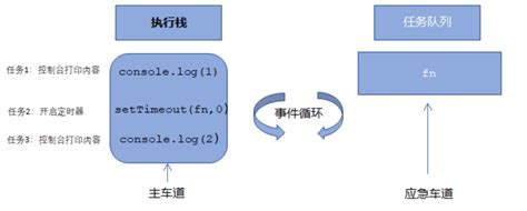 【WEB前端-面试】JS 同步异步、宏任务/微任务、事件循环_js 面试变量提升和异步,宏任务,微任务_树街猫的博客-CSDN博客